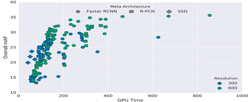 Meta Architecture (Object Resolution)